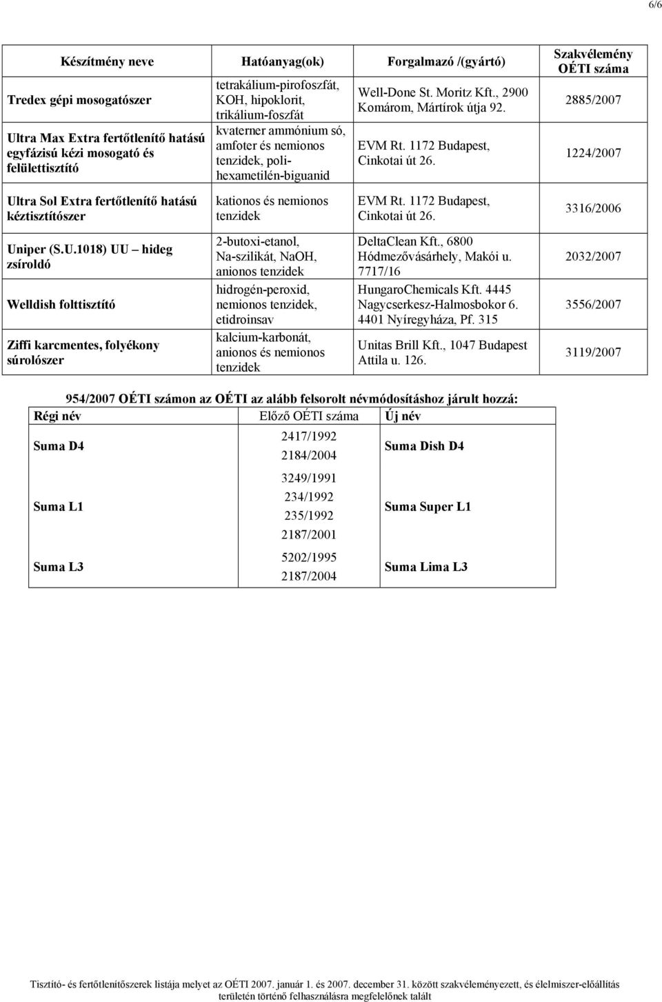 2885/2007 1224/2007 Ultra Sol Extra fertőtlenítő hatású kéztisztítószer EVM Rt. 1172 Budapest, Cinkotai út 26. 3316/2006 Uniper (S.U.1018) UU hideg zsíroldó Welldish folttisztító Ziffi karcmentes, folyékony súrolószer 2-butoxi-etanol, Na-szilikát, NaOH, anionos nemionos, etidroinsav kalcium-karbonát, Attila u.