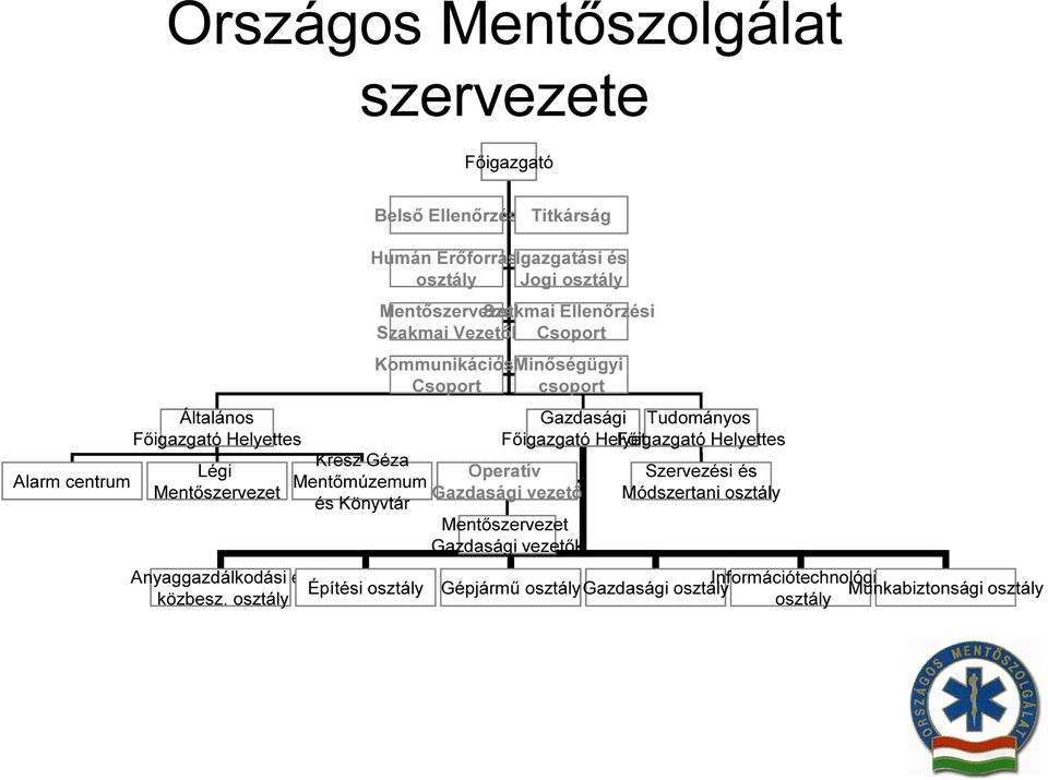 osztály Belső Ellenőrzés Titkárság Humán Erőforrás Igazgatási és osztály Jogi osztály Mentőszervezet Szakmai Ellenőrzési Szakmai Vezetők Csoport