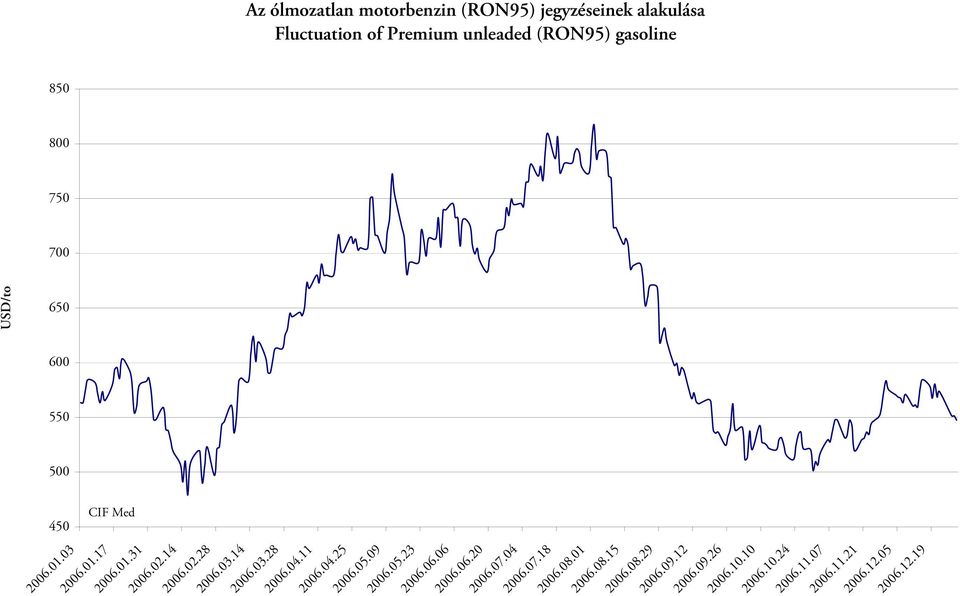 10 850 800 750 700 650 600 550 500 450 Az ólmozatlan motorbenzin (RON95) jegyzéseinek alakulása Fluctuation of