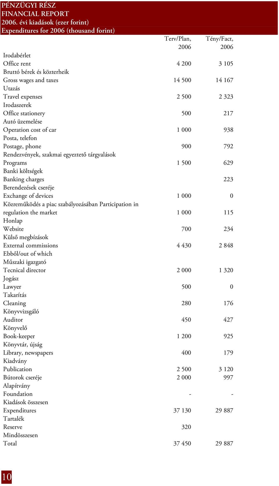 Utazás Travel expenses 2 500 2 323 Irodaszerek Office stationery 500 217 Autó üzemelése Operation cost of car 1 000 938 Posta, telefon Postage, phone 900 792 Rendezvények, szakmai egyeztető