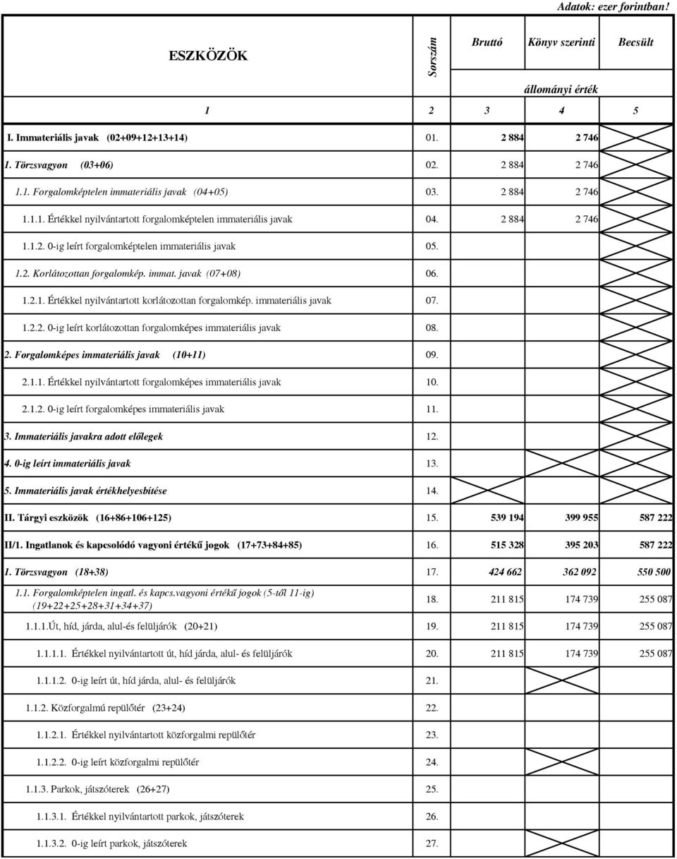 1.2.1. Értékkel nyilvántartott korlátozottan forgalomkép. immateriális javak 07. 1.2.2. 0-ig leírt korlátozottan forgalomképes immateriális javak 08. 2. Forgalomképes immateriális javak (10+11) 09. 2.1.1. Értékkel nyilvántartott forgalomképes immateriális javak 10.