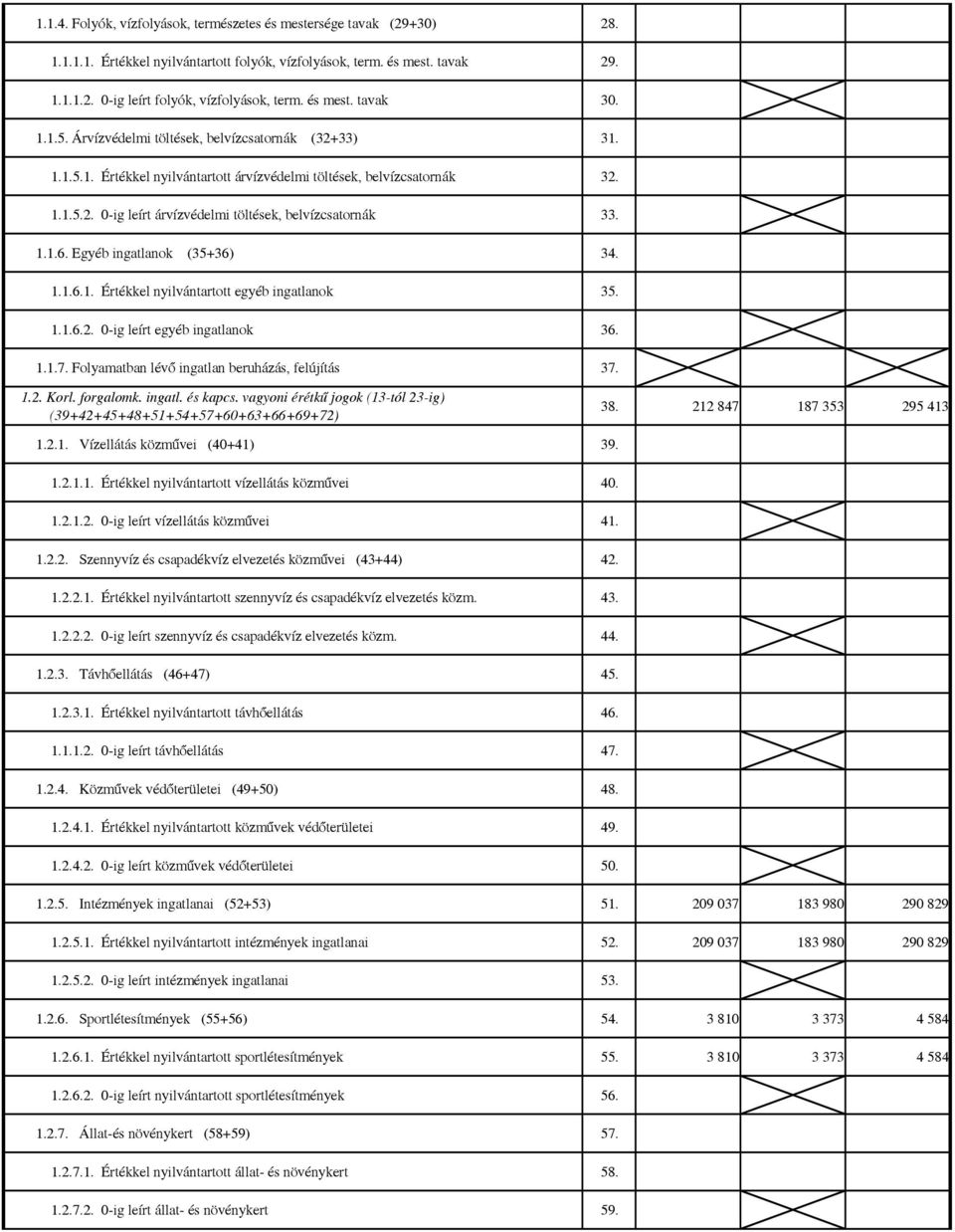 1.1.6. Egyéb ingatlanok (35+36) 34. 1.1.6.1. Értékkel nyilvántartott egyéb ingatlanok 35. 1.1.6.2. 0-ig leírt egyéb ingatlanok 36. 1.1.7. Folyamatban lévő ingatlan beruházás, felújítás 37. 1.2. Korl.