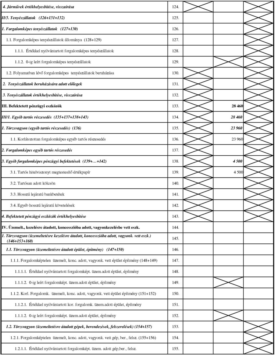 Tenyészállatok értékhelyesbítése, visszaírása 132. III. Befektetett pénzügyi eszközök 133. 28 460 III/1. Egyéb tartós részesedés (135+137+138+143) 134. 28 460 1.