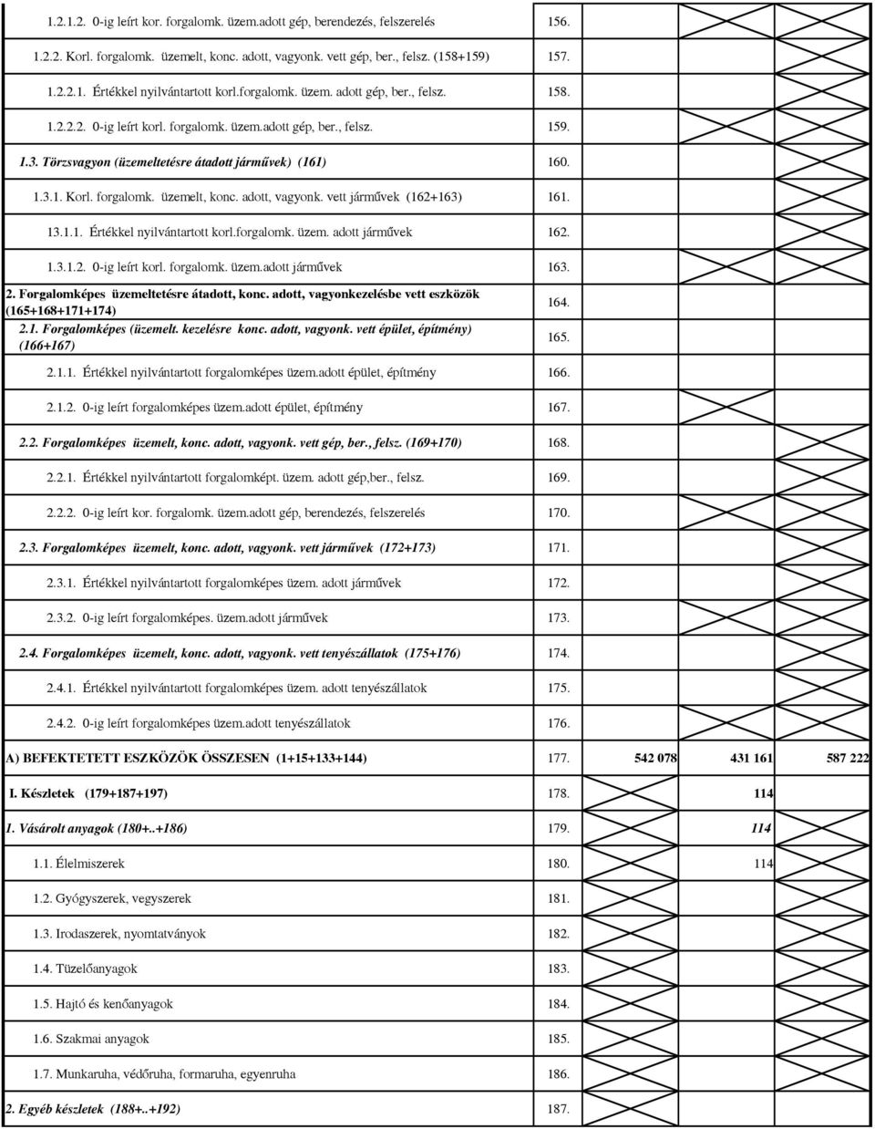 forgalomk. üzemelt, konc. adott, vagyonk. vett járművek (162+163) 161. 13.1.1. Értékkel nyilvántartott korl.forgalomk. üzem. adott járművek 162. 1.3.1.2. 0-ig leírt korl. forgalomk. üzem.adott járművek 163.