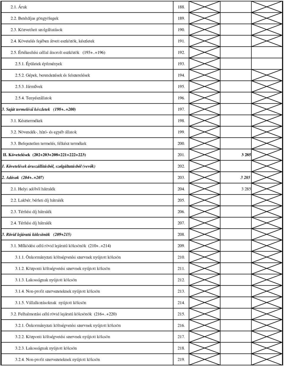 3.2. Növendék-, hízó- és egyéb állatok 199. 3.3. Befejezetlen termelés, félkész termékek 200. II. Követelések (202+203+208+221+222+223) 201. 3 285 1.