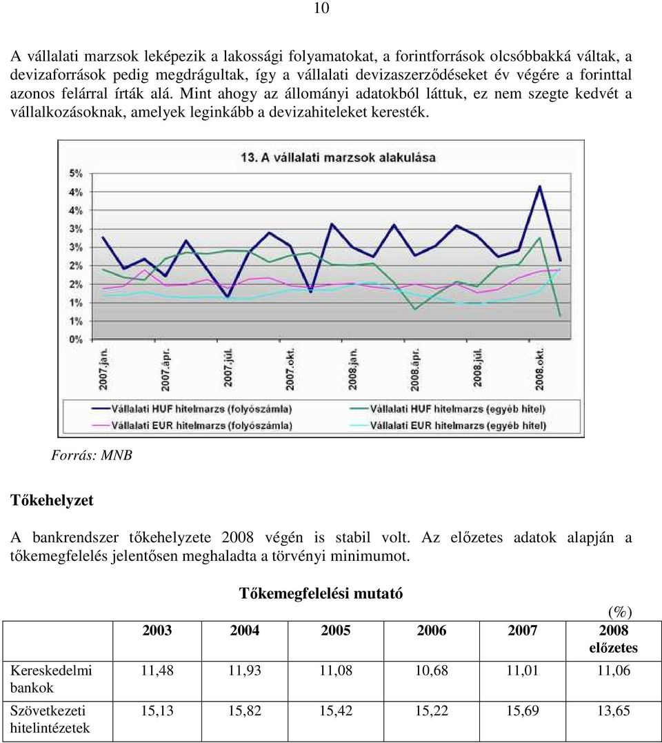 Forrás: MNB Tıkehelyzet A bankrendszer tıkehelyzete 2008 végén is stabil volt. Az elızetes adatok alapján a tıkemegfelelés jelentısen meghaladta a törvényi minimumot.