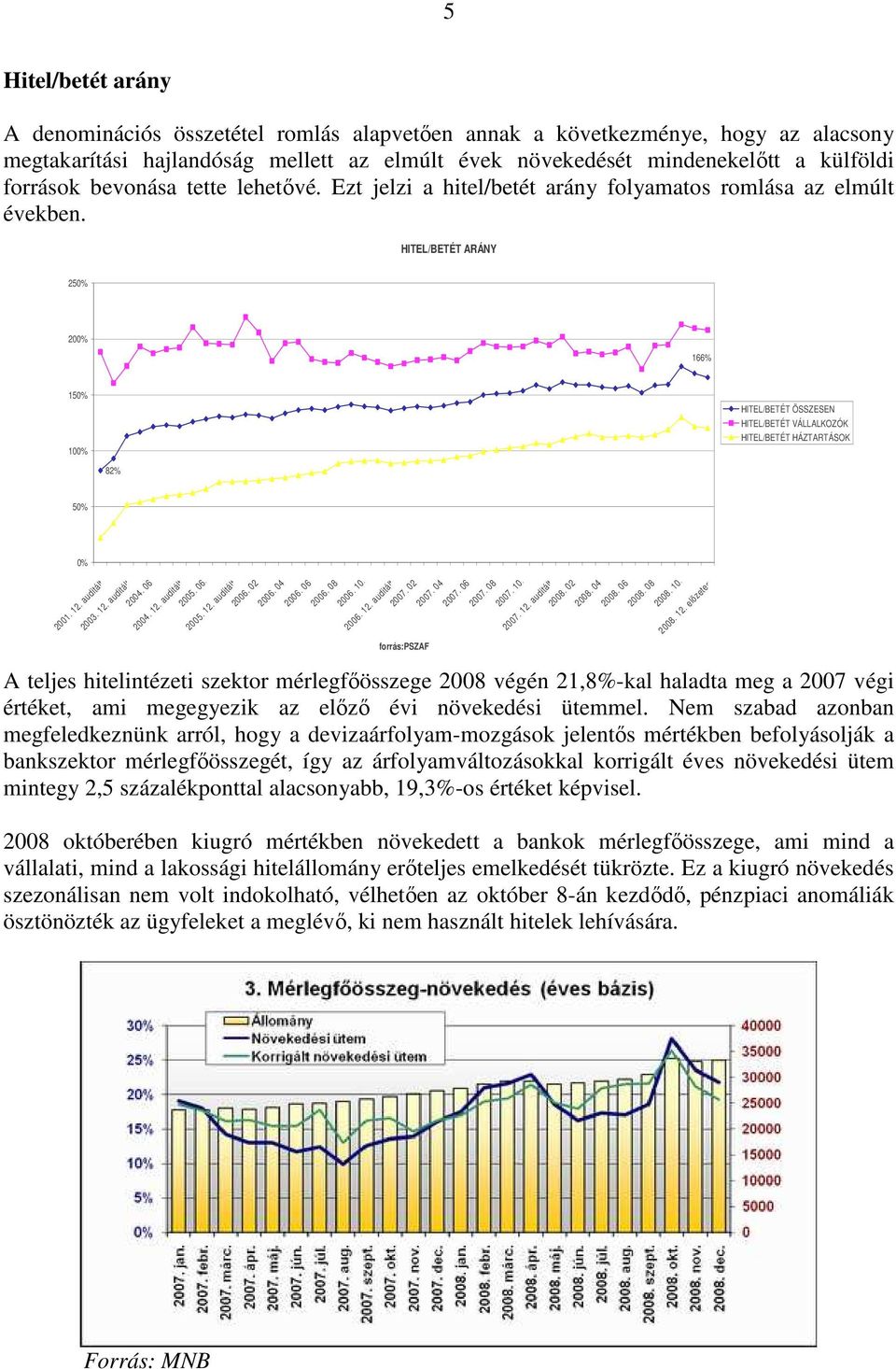 HITEL/BETÉT ARÁNY 250% 200% 166% 150% 100% 82% HITEL/BETÉT ÖSSZESEN HITEL/BETÉT VÁLLALKOZÓK HITEL/BETÉT HÁZTARTÁSOK 50% 0% 2001. 12. auditált 2003. 12. auditált 2004. 06. 2004. 12. auditált 2005. 06. 2005. 12. auditált 2006.