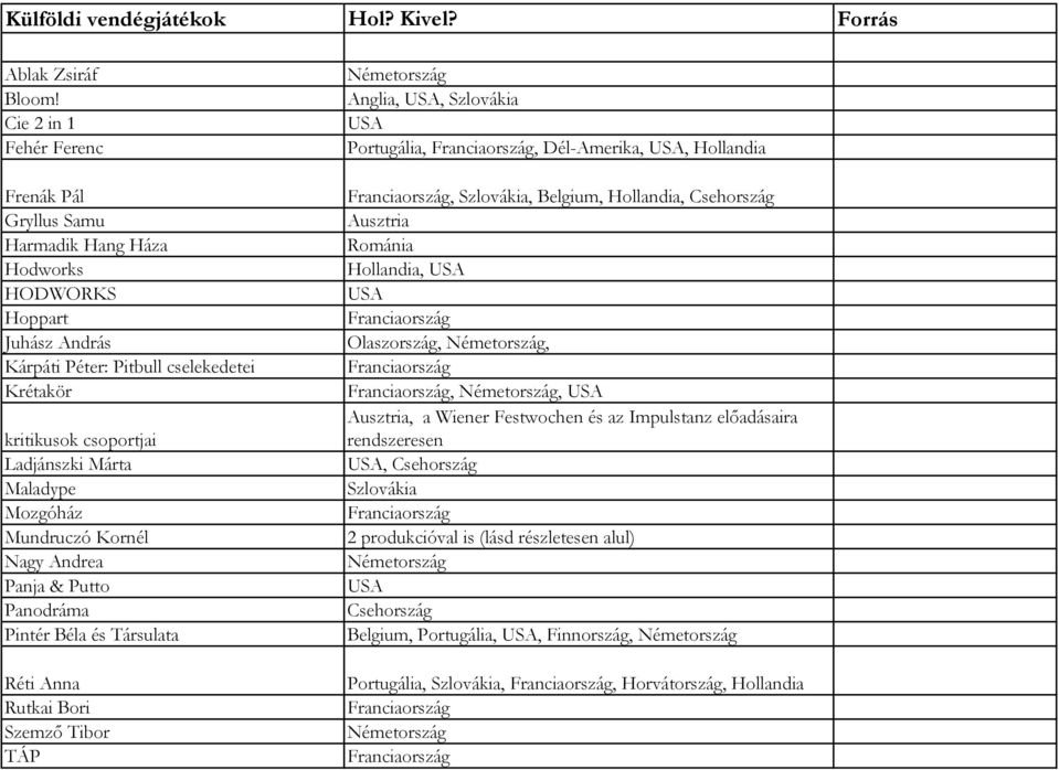 Harmadik Hang Háza Románia Hodworks Hollandia, USA HODWORKS USA Hoppart Franciaország Juhász András Olaszország, Németország, Kárpáti Péter: Pitbull cselekedetei Franciaország Krétakör Franciaország,