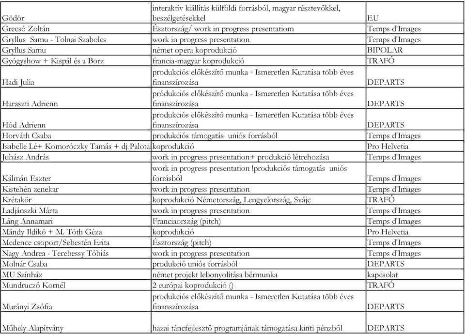 - Ismeretlen Kutatása több éves Hód Adrienn Horváth Csaba produkciós támogatás uniós forrásból Temps d'images Isabelle Lé+ Komoróczky Tamás + dj Palotaikoprodukció Pro Helvetia Juhász András work in