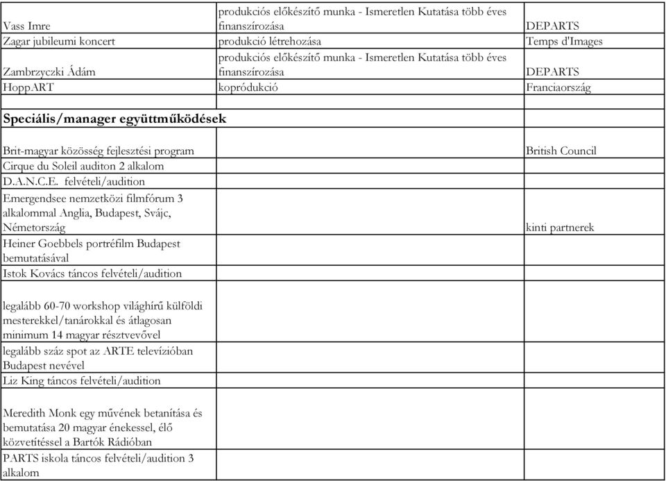 felvételi/audition Emergendsee nemzetközi filmfórum 3 alkalommal Anglia, Budapest, Svájc, Németország Heiner Goebbels portréfilm Budapest bemutatásával Istok Kovács táncos felvételi/audition British