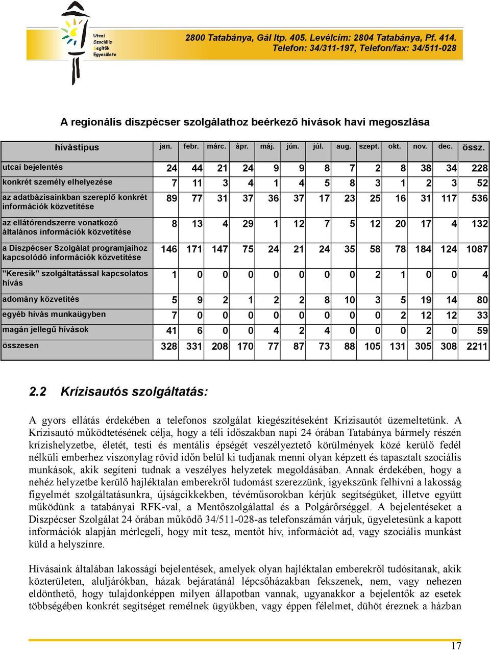 általános információk közvetítése a Diszpécser Szolgálat programjaihoz kapcsolódó információk közvetítése "Keresik" szolgáltatással kapcsolatos hívás 89 77 31 37 36 37 17 23 25 16 31 117 536 8 13 4