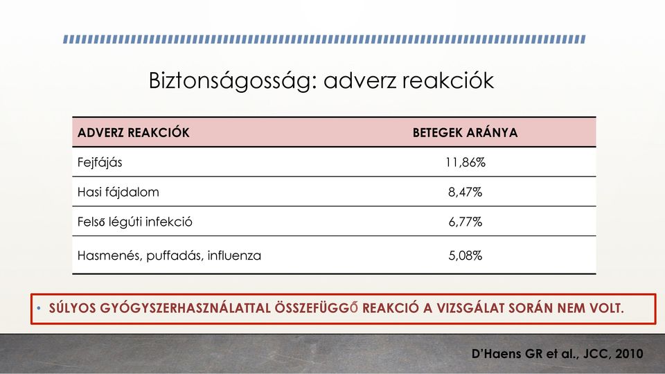 Hasmenés, puffadás, influenza 5,08% SÚLYOS GYÓGYSZERHASZNÁLATTAL