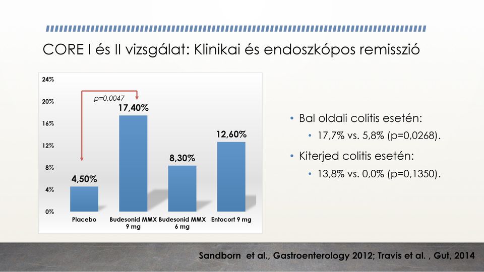 Kiterjed colitis esetén: 13,8% vs. 0,0% (p=0,1350).