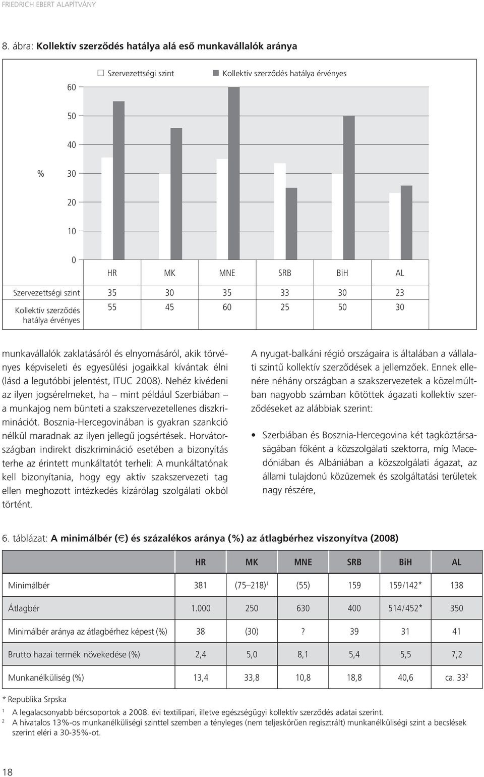 érvényes HR MK MNE SRB BiH AL 35 30 35 33 30 23 55 45 60 25 50 30 munkavállalók zaklatásáról és elnyomásáról, akik törvényes képviseleti és egyesülési jogaikkal kívántak élni (lásd a legutóbbi