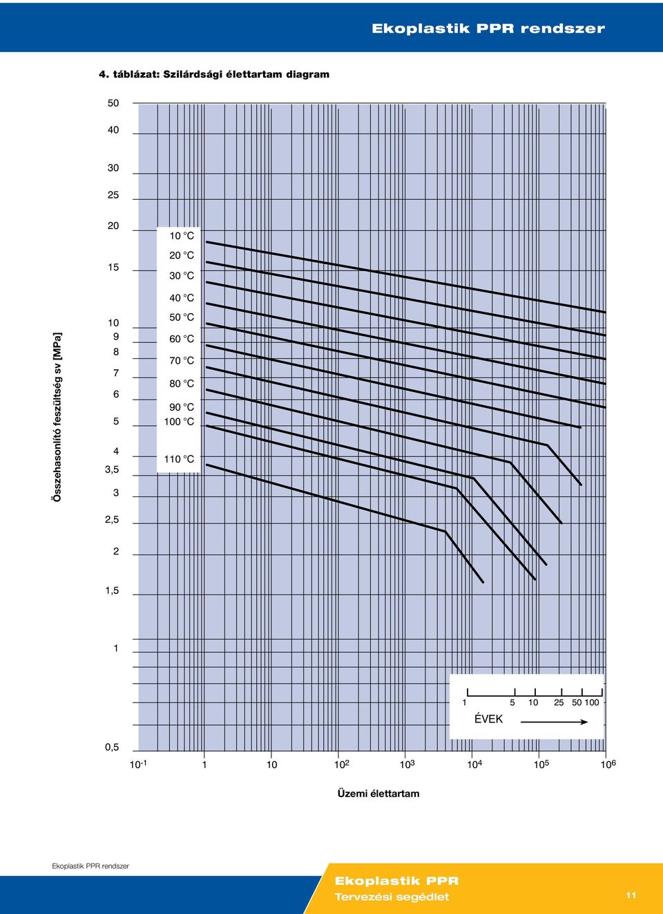 Összehasonlító feszültség sv [MPa] 10 9 8 7 6 5 4 3,5 3 2,5 40 C 50 C 60 C 70 C 80 C 90