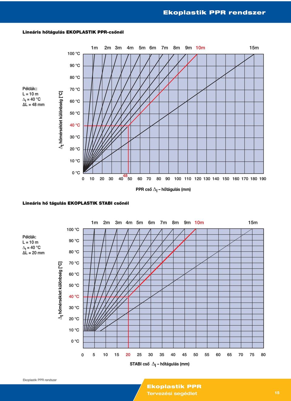 EKOPLASTIK STABI csőnél Példák: L = 10 m Δ t = 40 C ΔL = 20 mm Δ t hőmérséklet különbség [