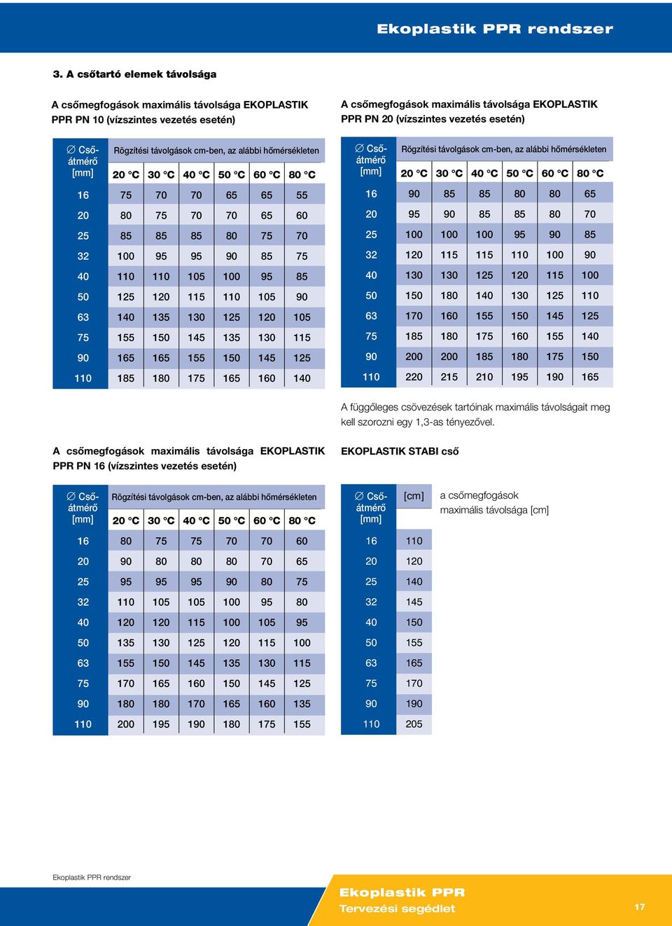 Csőátmérő Rögzítési távolgások cm-ben, az alábbi hőmérsékleten [mm] 20 C 30 C 40 C 50 C 60 C 80 C 16 75 70 70 65 65 55 20 80 75 70 70 65 60 25 85 85 85 80 75 70 32 100 95 95 90 85 75 40 110 110 105