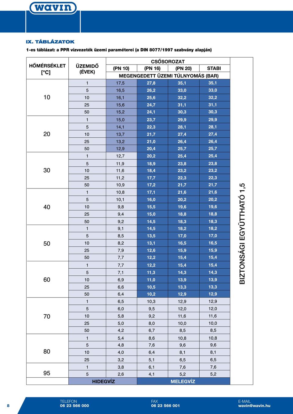 MEGENGEDETT ÜZEMI TÚLNYOMÁS (BAR) BIZTONSÁGI EGYÜTTHATÓ 1,5 HIDEGVÍZ