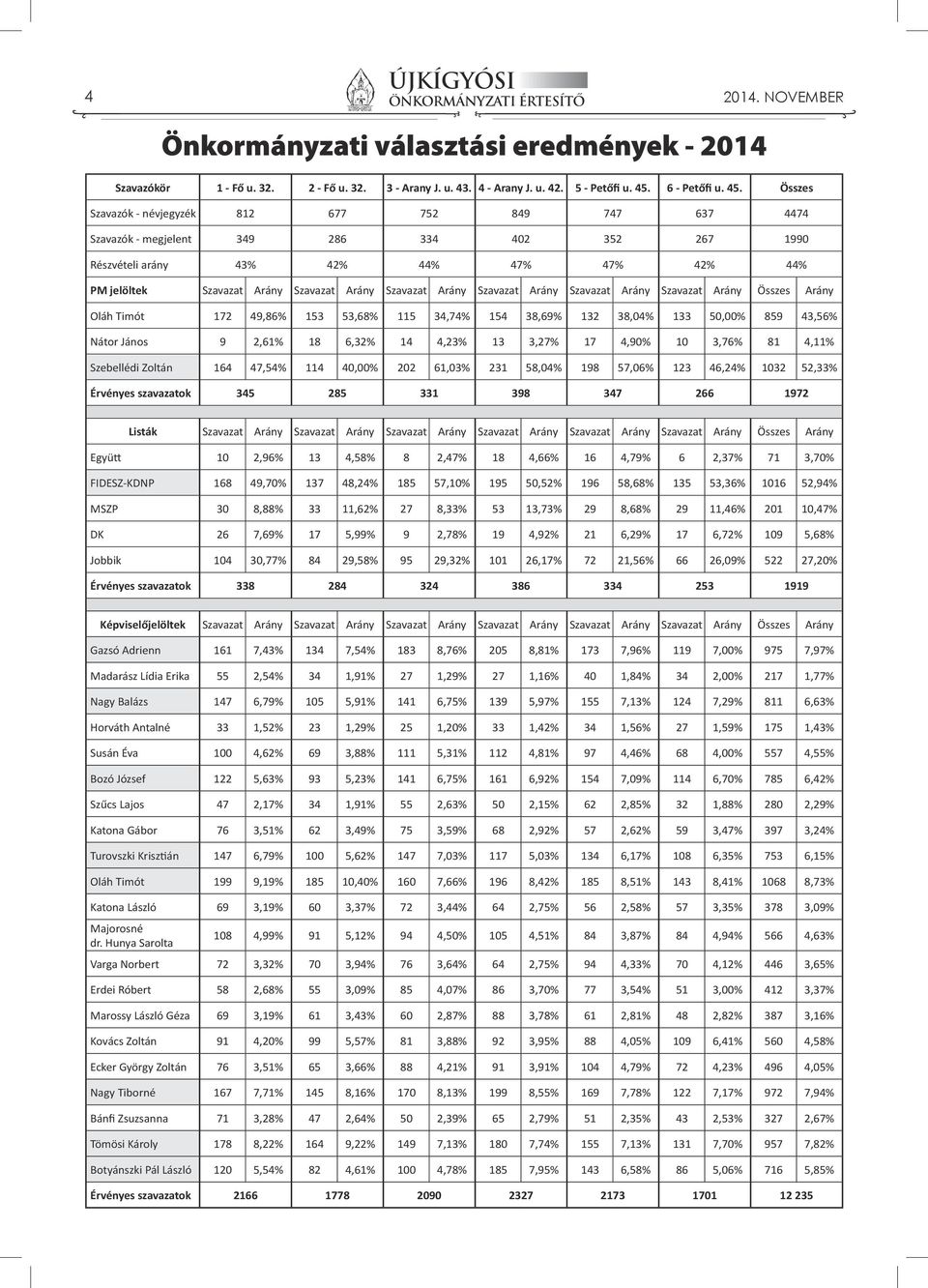 Összes Szavazók - névjegyzék 812 677 752 849 747 637 4474 Szavazók - megjelent 349 286 334 402 352 267 1990 Részvételi arány 43% 42% 44% 47% 47% 42% 44% PM jelöltek Szavazat Arány Szavazat Arány