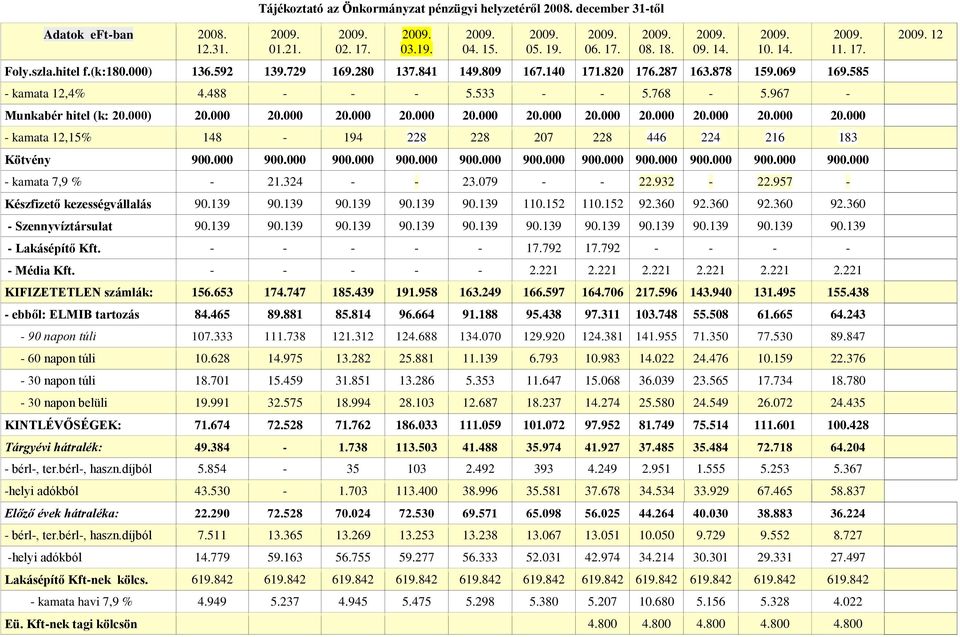 000 20.000 20.000 20.000 20.000 20.000 20.000 20.000 20.000 20.000 - kamata 12,15% 148-194 228 228 207 228 446 224 216 183 Kötvény 900.000 900.000 900.000 900.000 900.000 900.000 900.000 900.000 900.000 900.000 900.000 - kamata 7,9 % - 21.