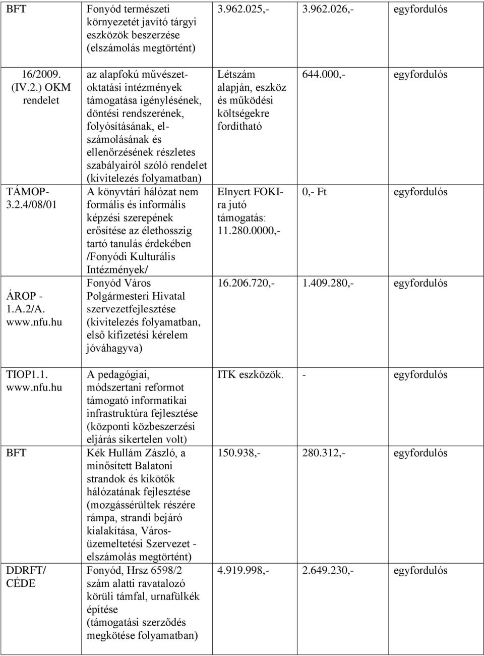 hu BFT DDRFT/ CÉDE Fonyód természeti környezetét javító tárgyi eszközök beszerzése (elszámolás megtörtént) az alapfokú művészetoktatási intézmények támogatása igénylésének, döntési rendszerének,