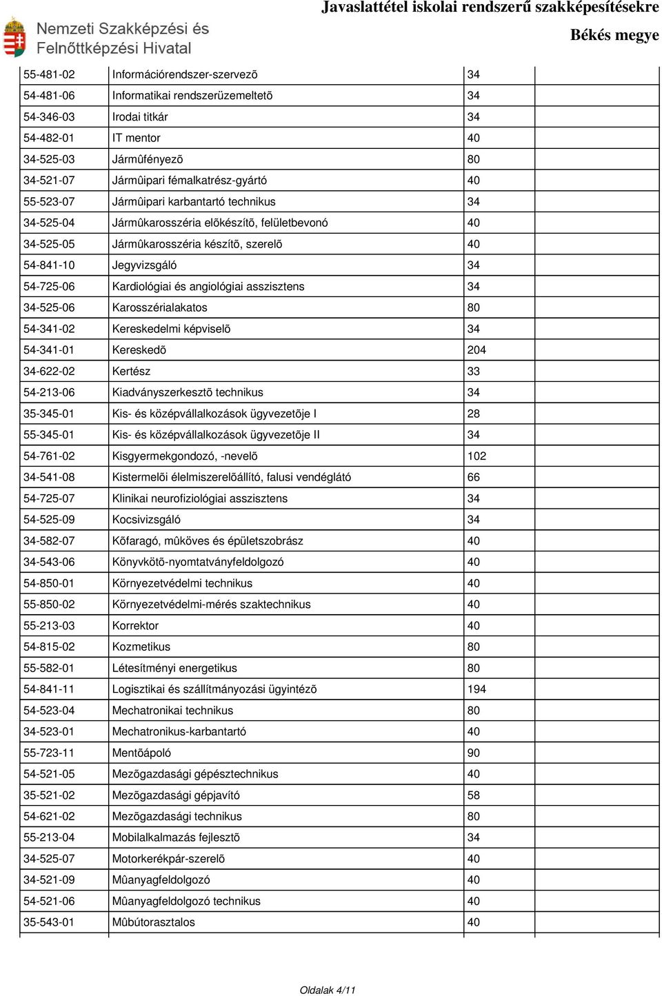 54-725-06 Kardiológiai és angiológiai asszisztens 34 34-525-06 Karosszérialakatos 80 54-341-02 Kereskedelmi képviselõ 34 54-341-01 Kereskedõ 204 34-622-02 Kertész 33 54-213-06 Kiadványszerkesztõ