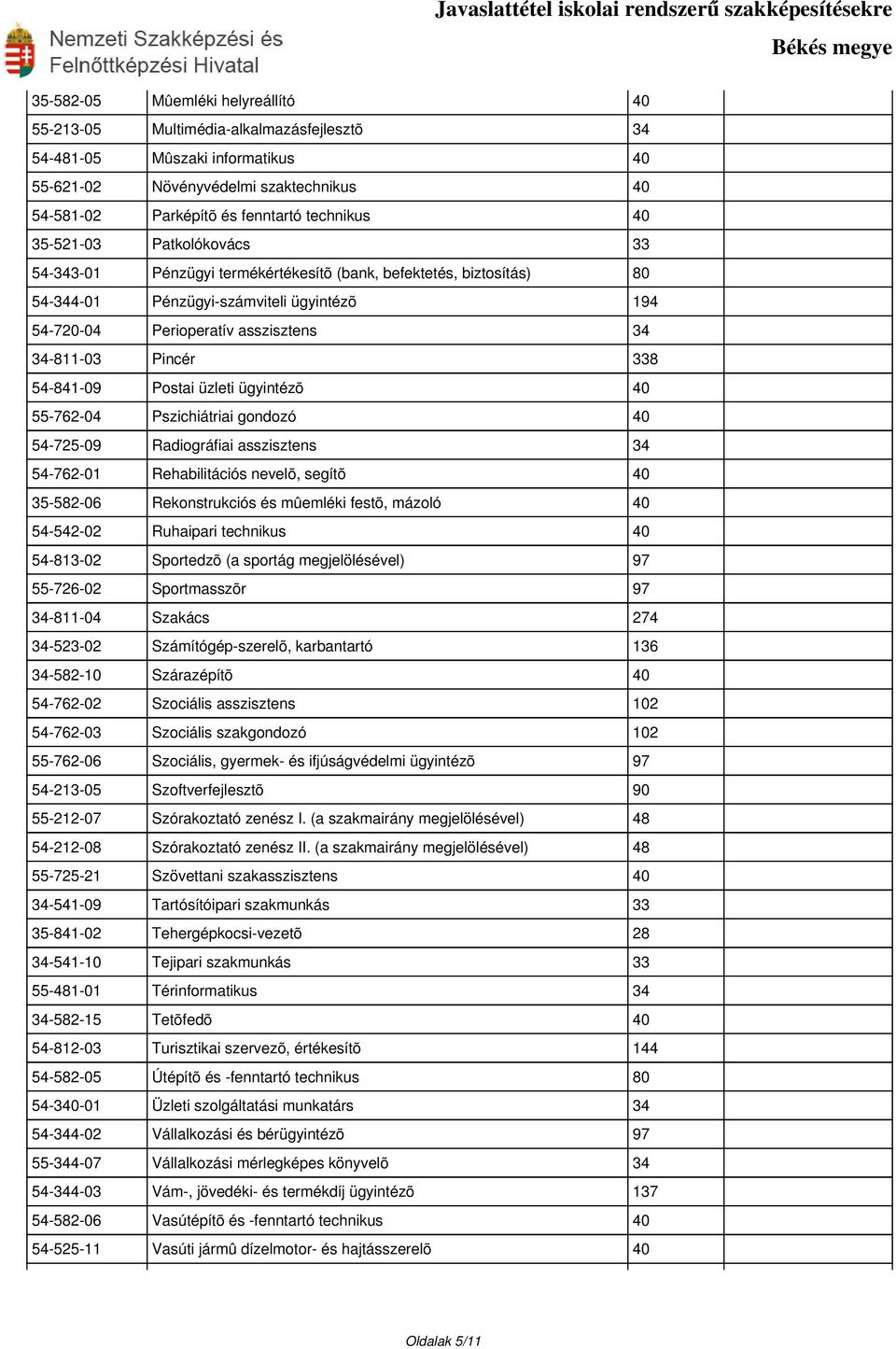 54-841-09 Postai üzleti ügyintézõ 40 55-762-04 Pszichiátriai gondozó 40 54-725-09 Radiográfiai asszisztens 34 54-762-01 Rehabilitációs nevelõ, segítõ 40 35-582-06 Rekonstrukciós és mûemléki festõ,