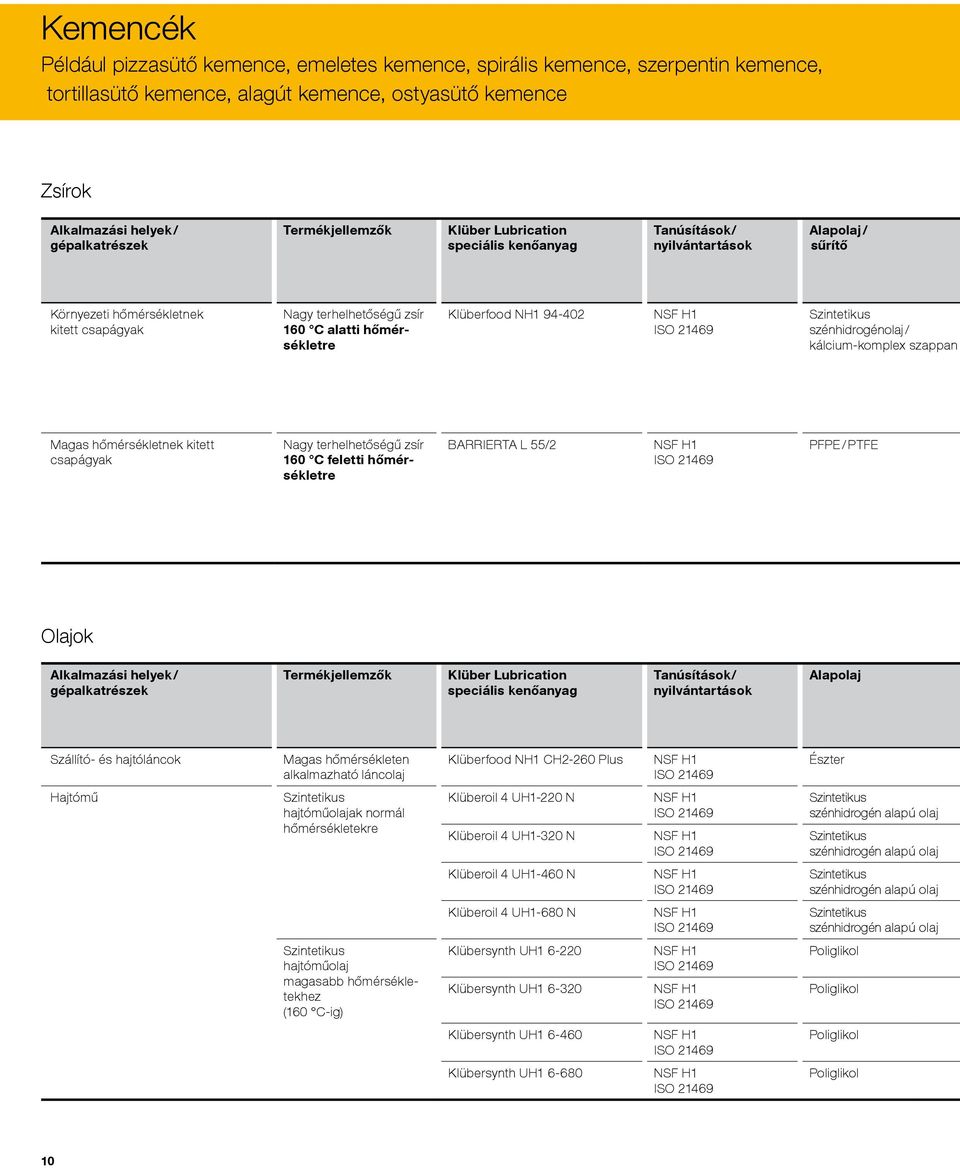 Klüberfood NH1 94-402 szénhidrogénolaj / kálcium-komplex szappan Magas hőmérsékletnek kitett csapágyak Nagy terhelhetőségű zsír 160 C feletti hőmérsékletre BARRIERTA L 55/2 PFPE / PTFE Olajok
