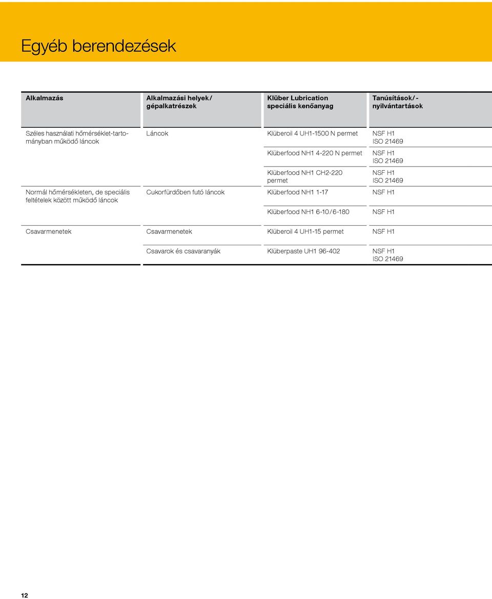láncok Láncok Klüberoil 4 UH1-1500 N permet Klüberfood NH1 4-220 N permet Klüberfood NH1 CH2-220 permet Cukorfürdőben futó láncok