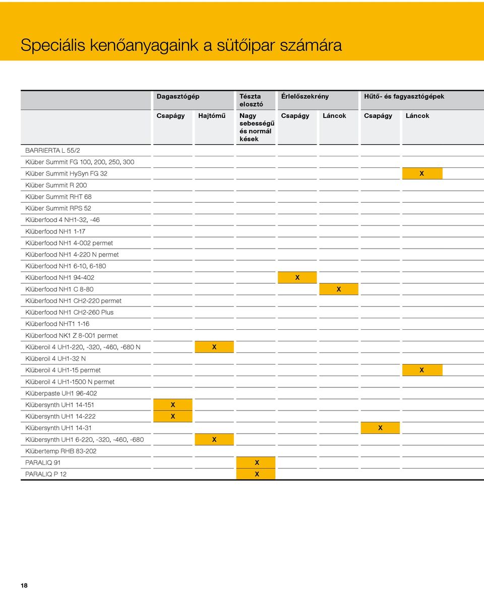 Klüberfood NH1 CH2-260 Plus Klüberfood NHT1 1-16 Klüberfood NK1 Z 8-001 permet Klüberoil 4 UH1-220, -320, -460, -680 N Klüberoil 4 UH1-32 N Klüberoil 4 UH1-15 permet Klüberoil 4 UH1-1500 N permet