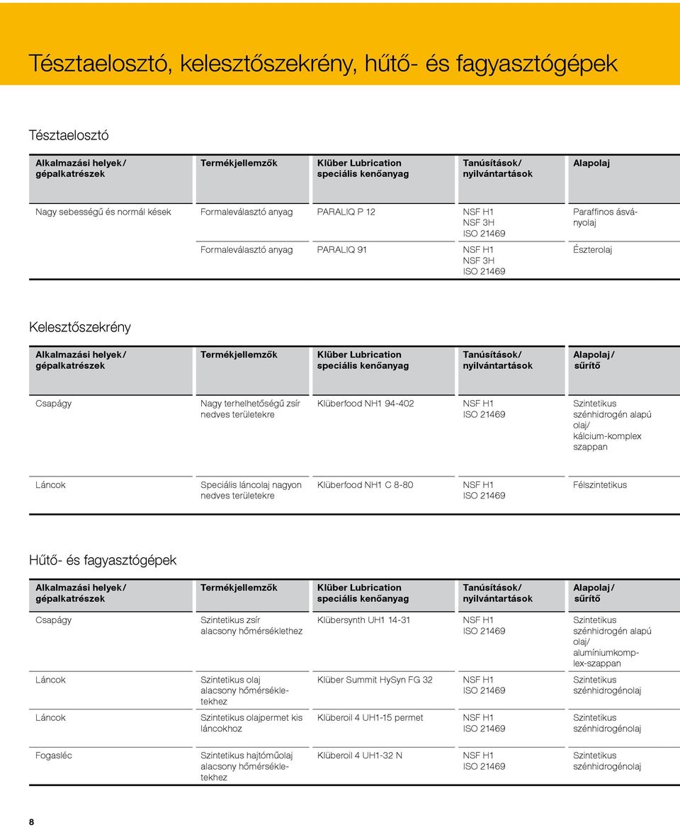 Termékjellemzők Klüber Lubrication speciális kenőanyag Tanúsítások/ nyilvántartások Alapolaj / sűrítő Csapágy Nagy terhelhetőségű zsír nedves területekre Klüberfood NH1 94-402 szénhidrogén alapú