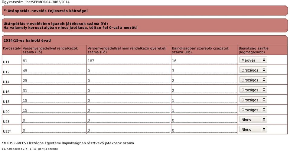 2014/15-es bajnoki évad Korosztály Versenyengedéllyel rendelkezők száma (Fő) Versenyengedéllyel nem rendelkező gyerekek száma (Fő) Bajnokságban szereplő