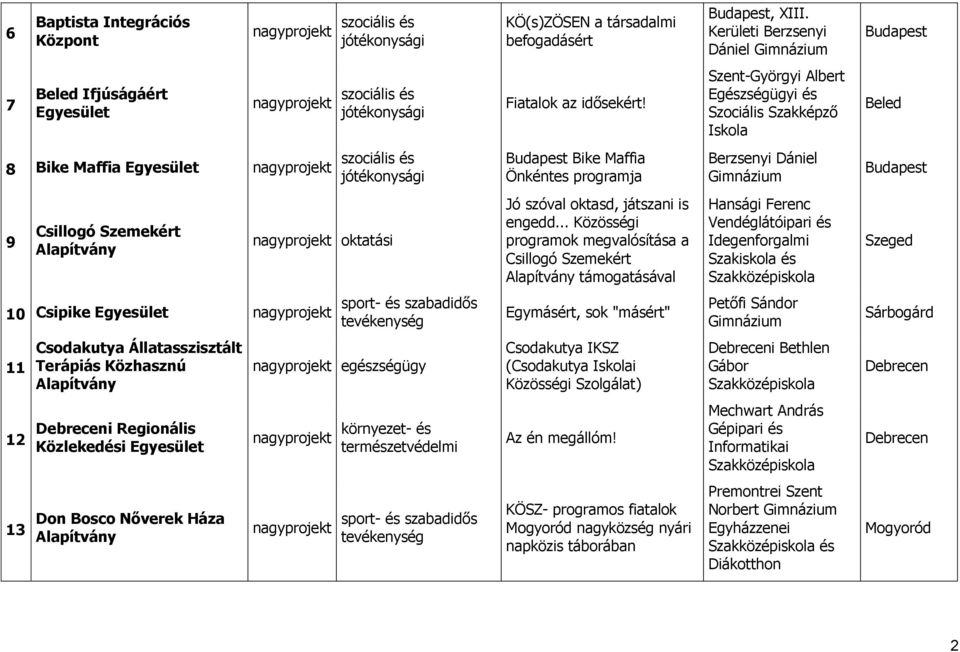 .. Közösségi programok megvalósítása a Csillogó Szemekért támogatásával Hansági Ferenc Vendéglátóipari és Idegenforgalmi Szeged 10 Csipike Egymásért, sok "másért" Petőfi Sándor Sárbogárd 11