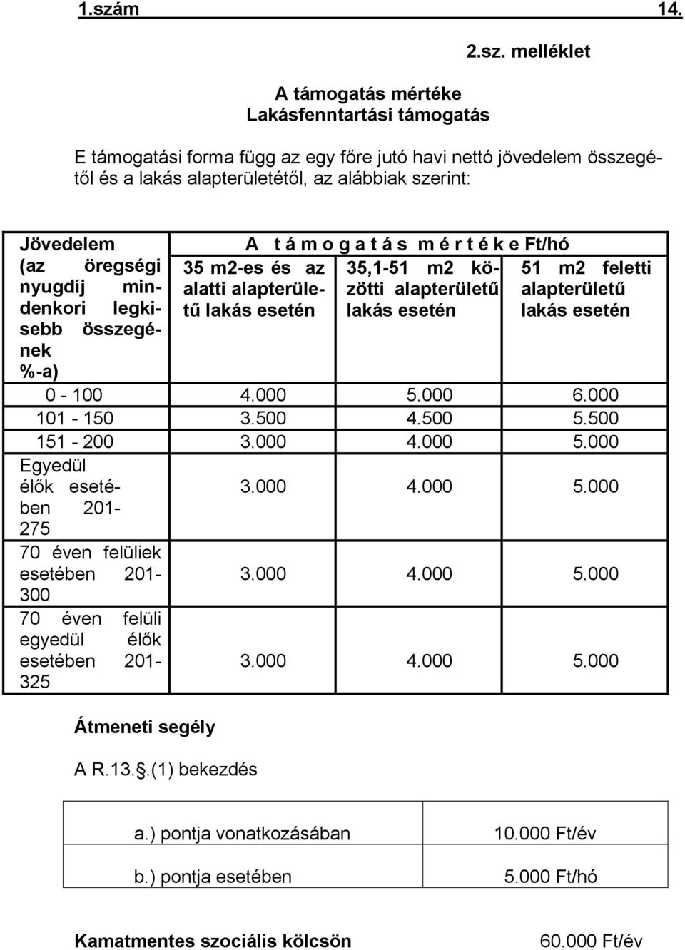 %-a) 0-100 4.000 5.000 6.000 101-150 3.500 4.500 5.500 151-200 3.000 4.000 5.000 Egyedül élők esetében 201-275 70 éven felüliek esetében 201-300 70 éven felüli egyedül élők esetében 201-325 Átmeneti segély A R.