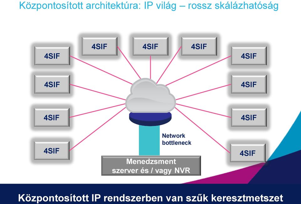 4SIF 4SIF Network bottleneck Menedzsment szerver és /