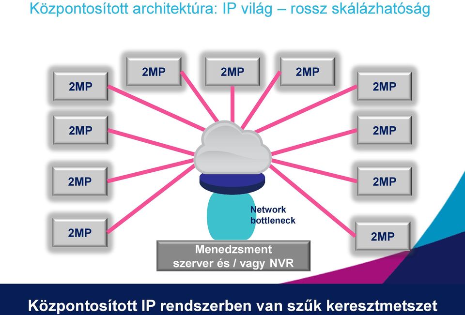 2MP Network bottleneck Menedzsment szerver és /