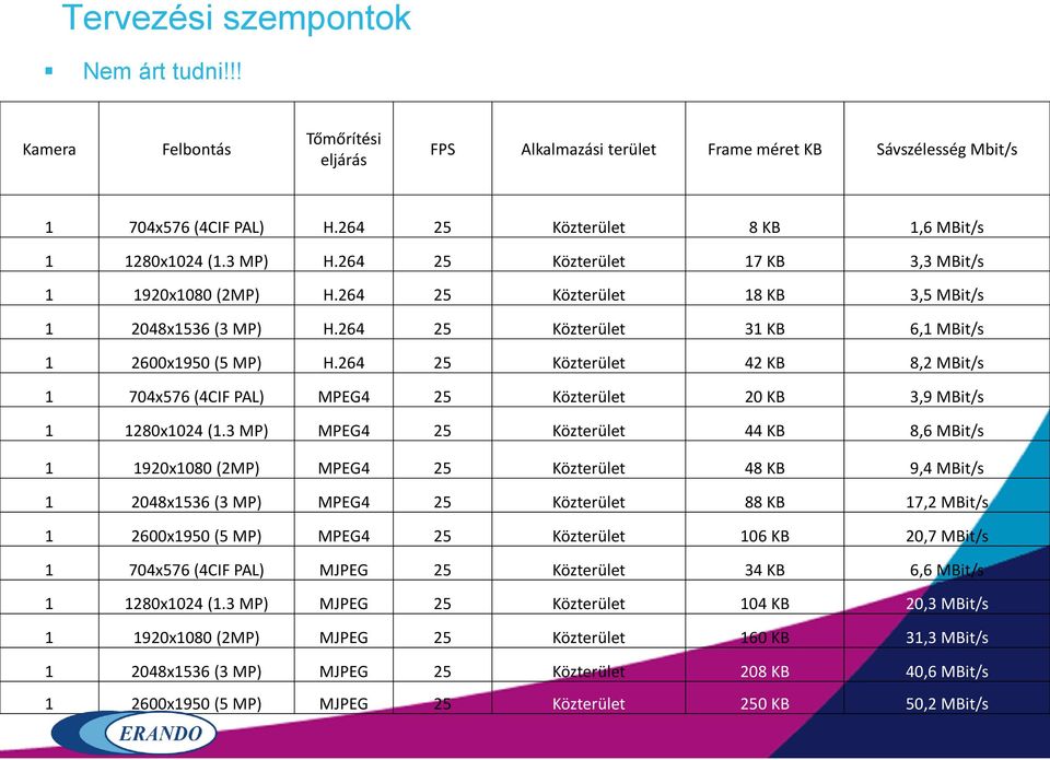 264 25 Közterület 42 KB 8,2 MBit/s 1 704x576 (4CIF PAL) MPEG4 25 Közterület 20 KB 3,9 MBit/s 1 1280x1024 (1.