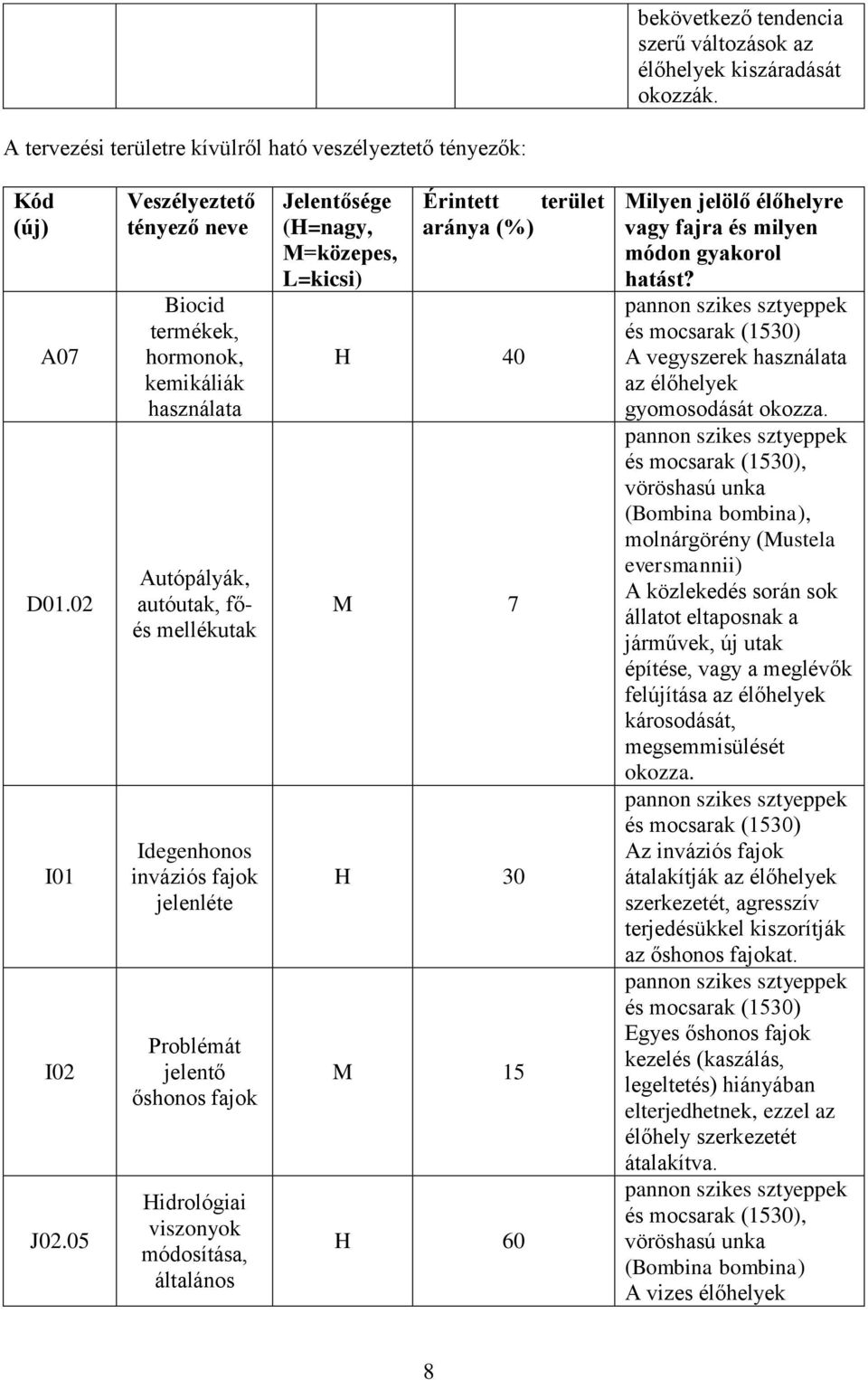 viszonyok módosítása, általános Jelentősége (H=nagy, M=közepes, L=kicsi) Érintett terület aránya (%) H 40 M 7 H 30 M 15 H 60 Milyen jelölő élőhelyre vagy fajra és milyen módon gyakorol hatást?