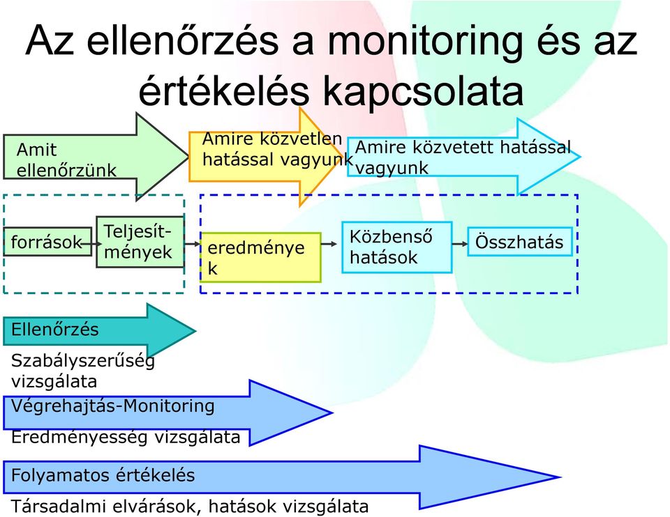 Közbenső hatások Összhatás Ellenőrzéső Szabályszerűség vizsgálata