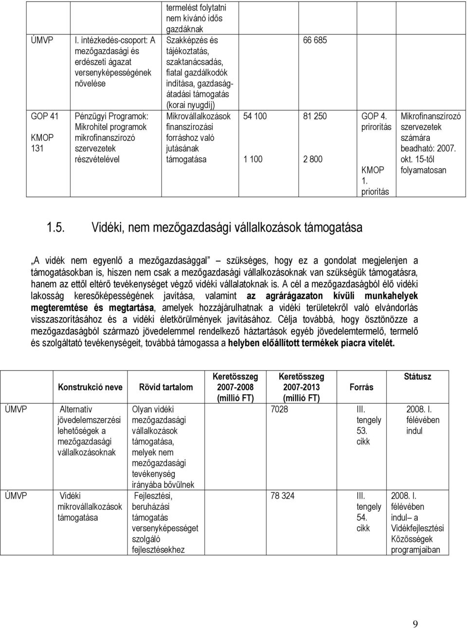 kívánó idős gazdáknak Szakképzés és tájékoztatás, szaktanácsadás, fiatal gazdálkodók indítása, gazdaságátadási támogatás (korai nyugdíj) Mikrovállalkozások finanszírozási forráshoz való jutásának