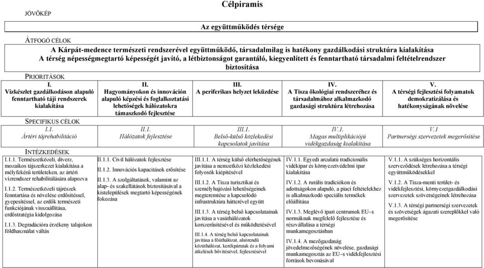 Vízkészlet gazdálkodáson alapuló fenntartható táji rendszerek kialakítása SPECIFIKUS CÉLOK I.1.