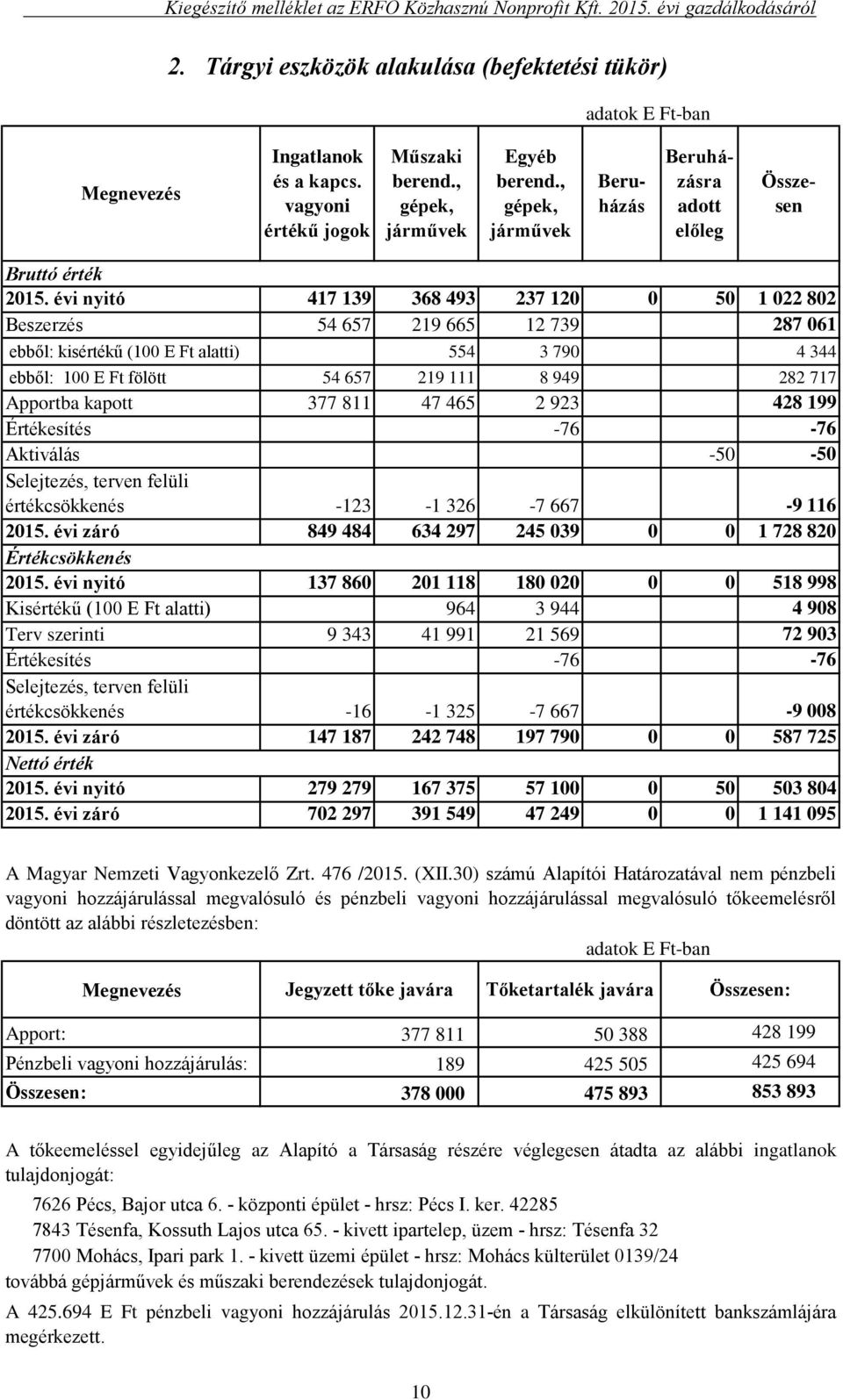 évi nyitó 417 139 368 493 237 120 0 50 1 022 802 Beszerzés 54 657 219 665 12 739 287 061 ebből: kisértékű (100 E Ft alatti) 554 3 790 4 344 ebből: 100 E Ft fölött 54 657 219 111 8 949 282 717