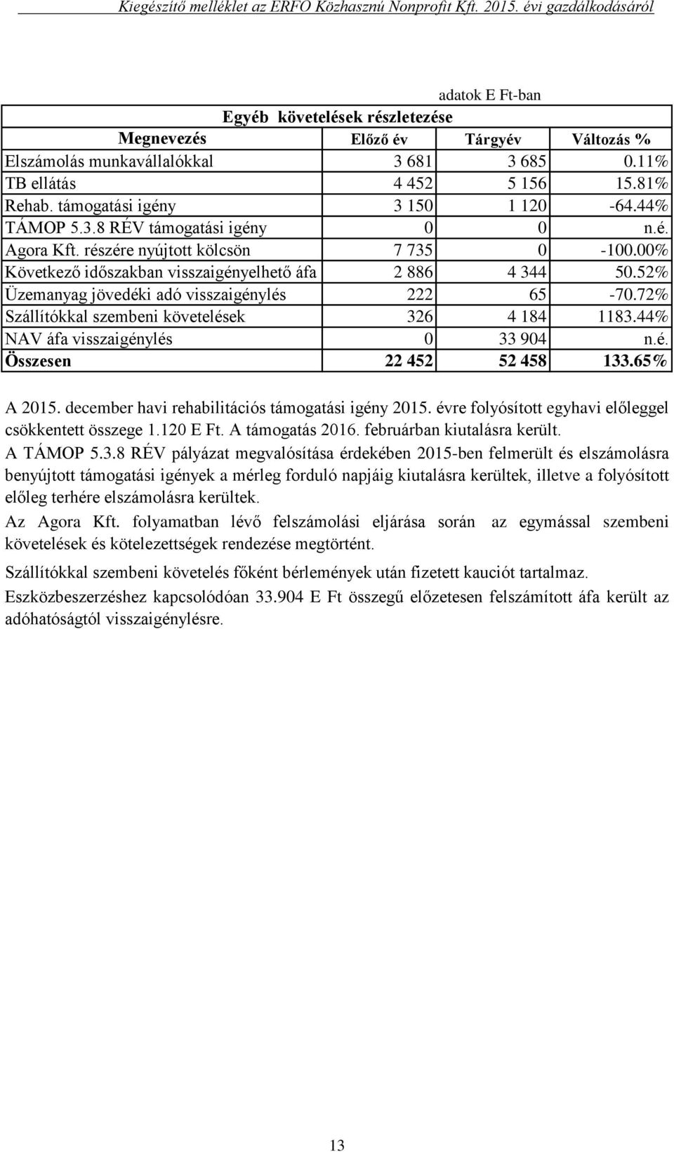 72% Szállítókkal szembeni követelések 326 4 184 1183.44% NAV áfa visszaigénylés 0 33 904 n.é. Összesen 22 452 52 458 133.65% A 2015. december havi rehabilitációs támogatási igény 2015.