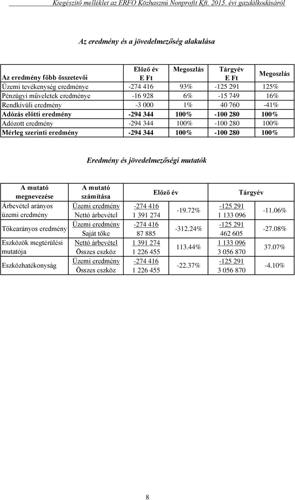 344 100% -100 280 100% Eredmény és jövedelmezőségi mutatók A mutató megnevezése Árbevétel arányos üzemi eredmény Eszközök megtérülési mutatója A mutató számítása Előző év Tárgyév Üzemi eredmény -274