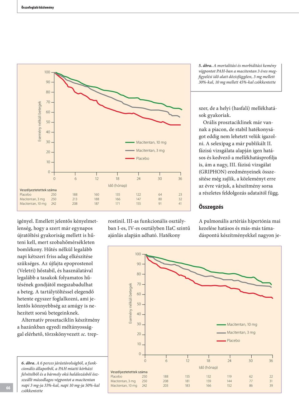 Macitentan, 1 mg Macitentan, 3 mg Placebo 6 12 18 24 3 36 Idő (hónap) Veszélyeztetettek száma Placebo 25 188 1 135 122 64 23 Macitentan, 3 mg 25 213 188 166 147 8 32 Macitentan, 1 mg 242 8 187 171