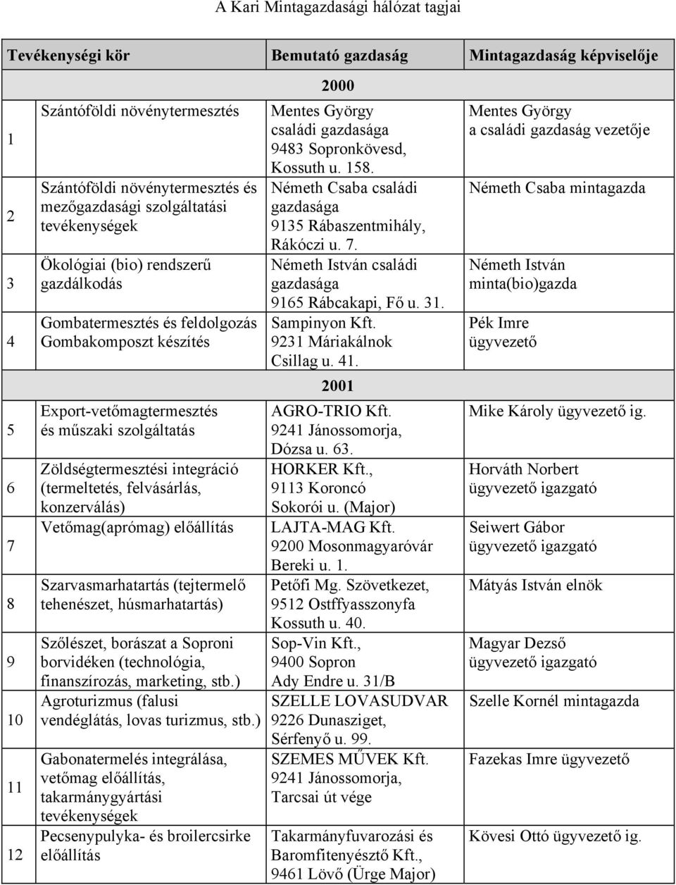 (termeltetés, felvásárlás, konzerválás) Vetőmag(aprómag) előállítás Szarvasmarhatartás (tejtermelő tehenészet, húsmarhatartás) Szőlészet, borászat a Soproni borvidéken (technológia, finanszírozás,