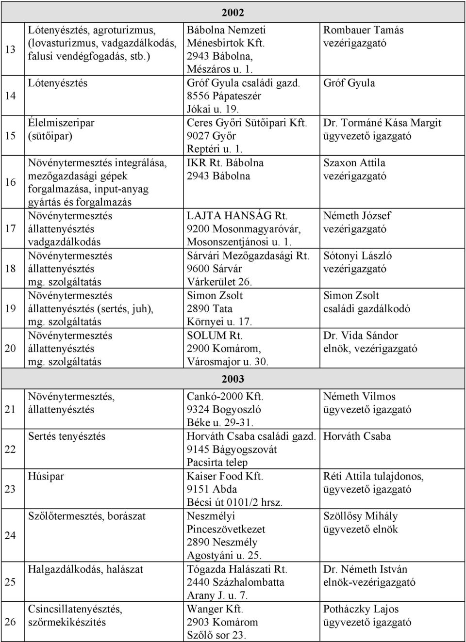 szolgáltatás, Sertés tenyésztés Húsipar Szőlőtermesztés, borászat Halgazdálkodás, halászat Csincsillatenyésztés, szőrmekikészítés Bábolna Nemzeti Ménesbirtok Kft. 2943 Bábolna, Mészáros u. 1.