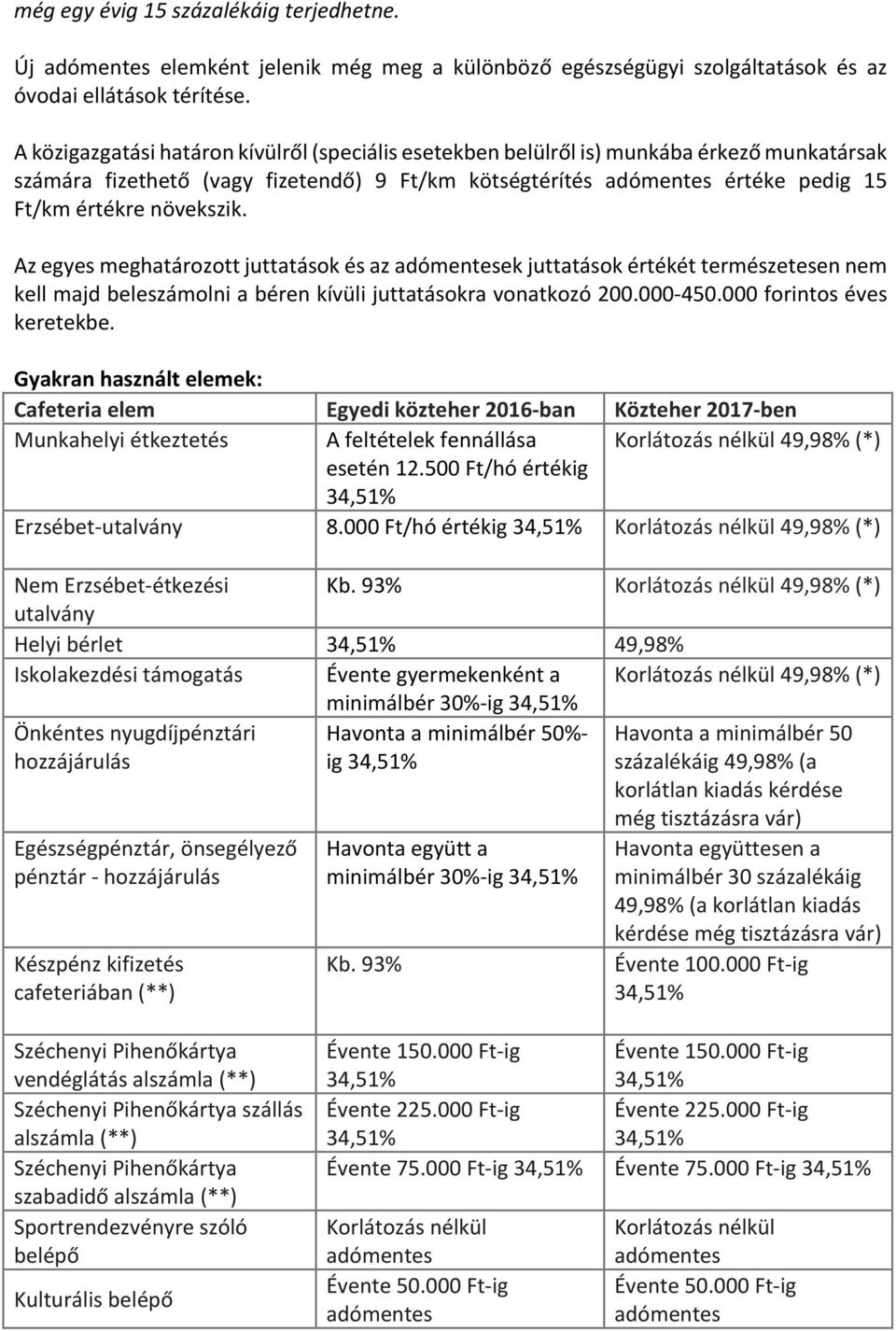 növekszik. Az egyes meghatározott juttatások és az adómentesek juttatások értékét természetesen nem kell majd beleszámolni a béren kívüli juttatásokra vonatkozó 200.000-450.