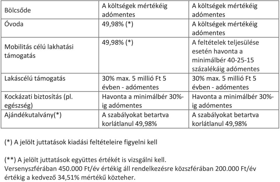 egészség) Havonta a minimálbér 30%- ig adómentes Havonta a minimálbér 30%- ig adómentes Ajándékutalvány(*) A szabályokat betartva korlátlanul 49,98% (*) A jelölt juttatások kiadási feltételeire