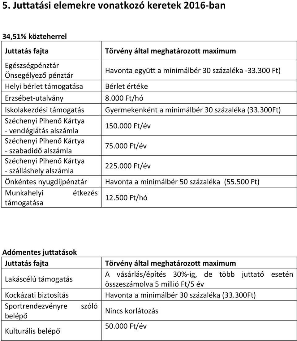 meghatározott maximum Havonta együtt a minimálbér 30 százaléka -33.300 Ft) Bérlet értéke 8.000 Ft/hó Gyermekenként a minimálbér 30 százaléka (33.300Ft) 150.000 Ft/év 75.000 Ft/év 225.